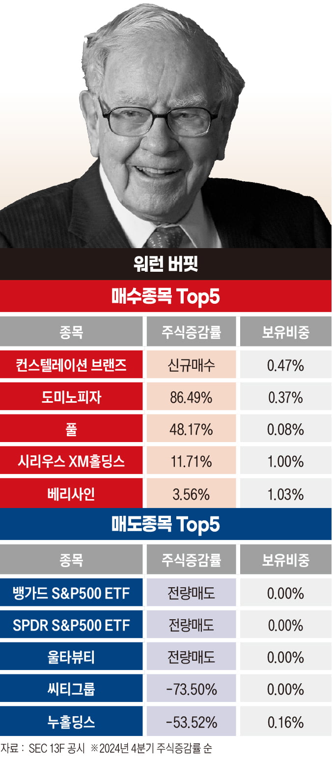 워런버핏 매수종목