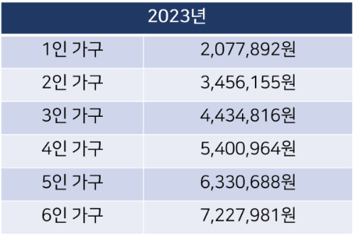 2021년 중위소득 기준