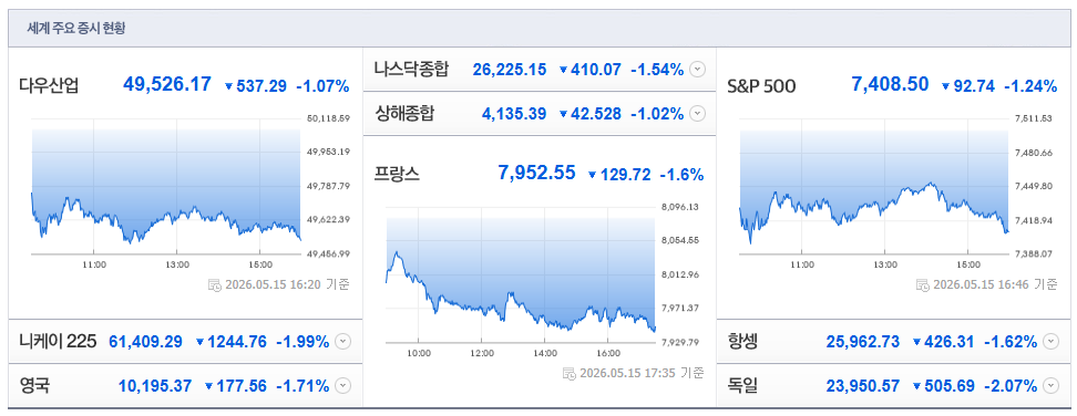 2026-05-15, 16시 20분 주요국가 증시현황 [출처=네이버 Pay 증권 제공]