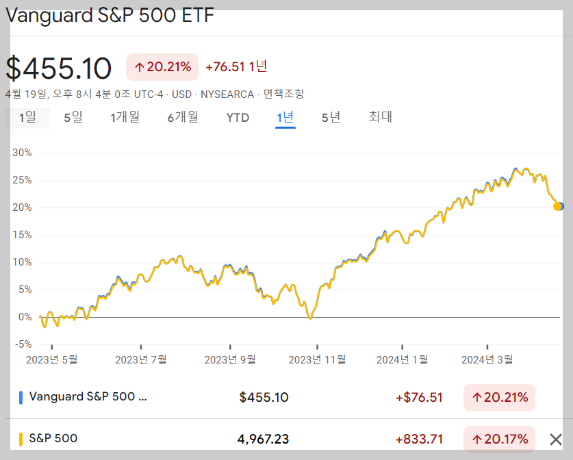 Vanguard S&P500 vs. S&P 500 수익율 비교