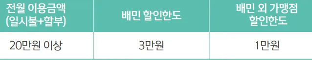 신한 배민카드 : 월 할인한도 구분 표