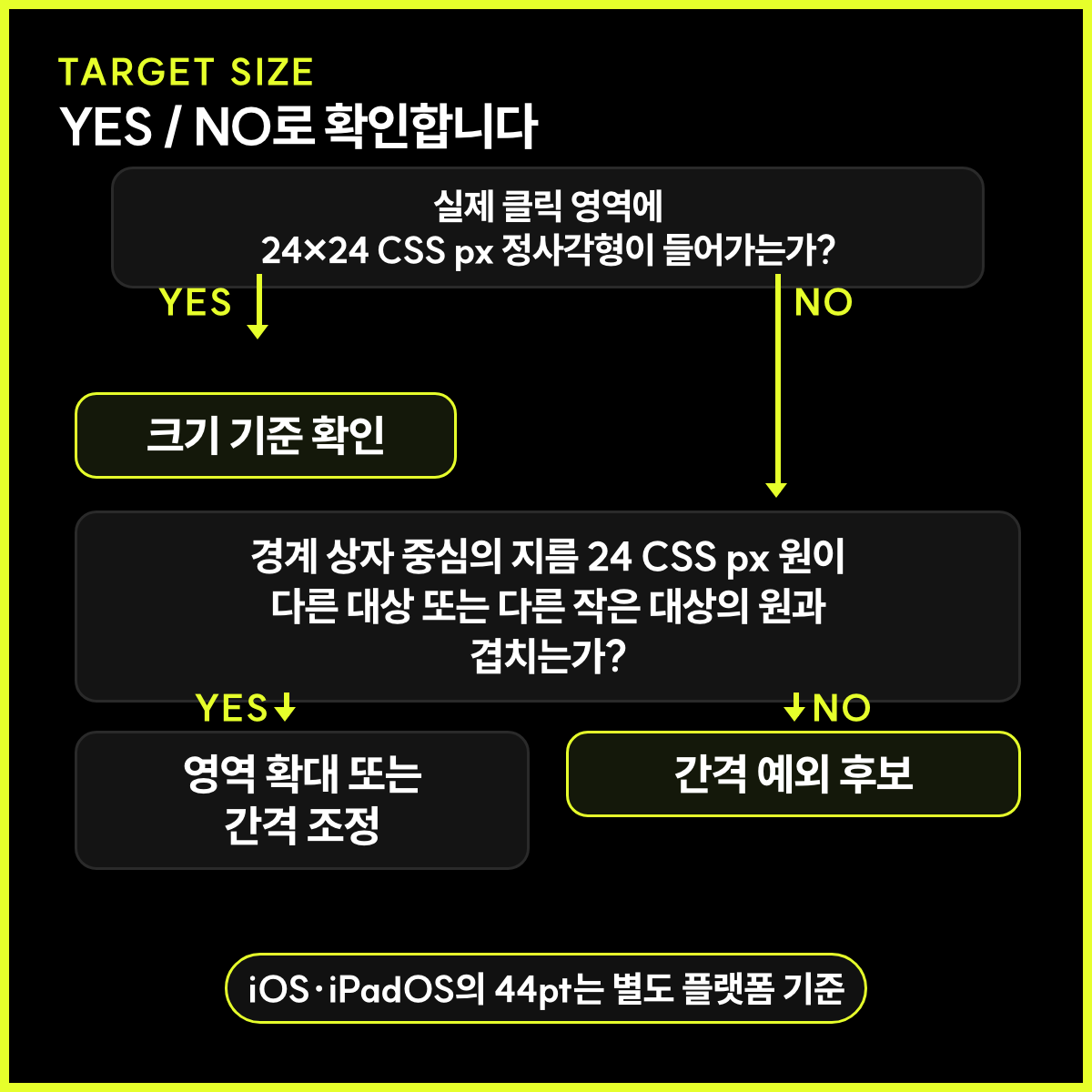 실제 클릭 영역에 24&times;24 CSS px 정사각형이 들어가는지 물은 뒤, 지름 24 CSS px 원이 다른 대상과 겹치면 영역을 고치고 겹치지 않으면 간격 예외 후보로 보는 YES/NO 흐름도