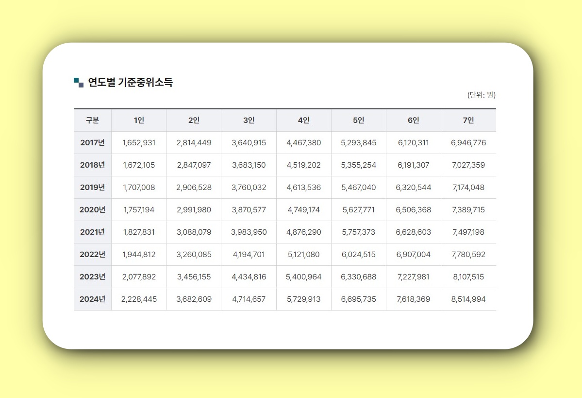 연도별 기준 중위소득
