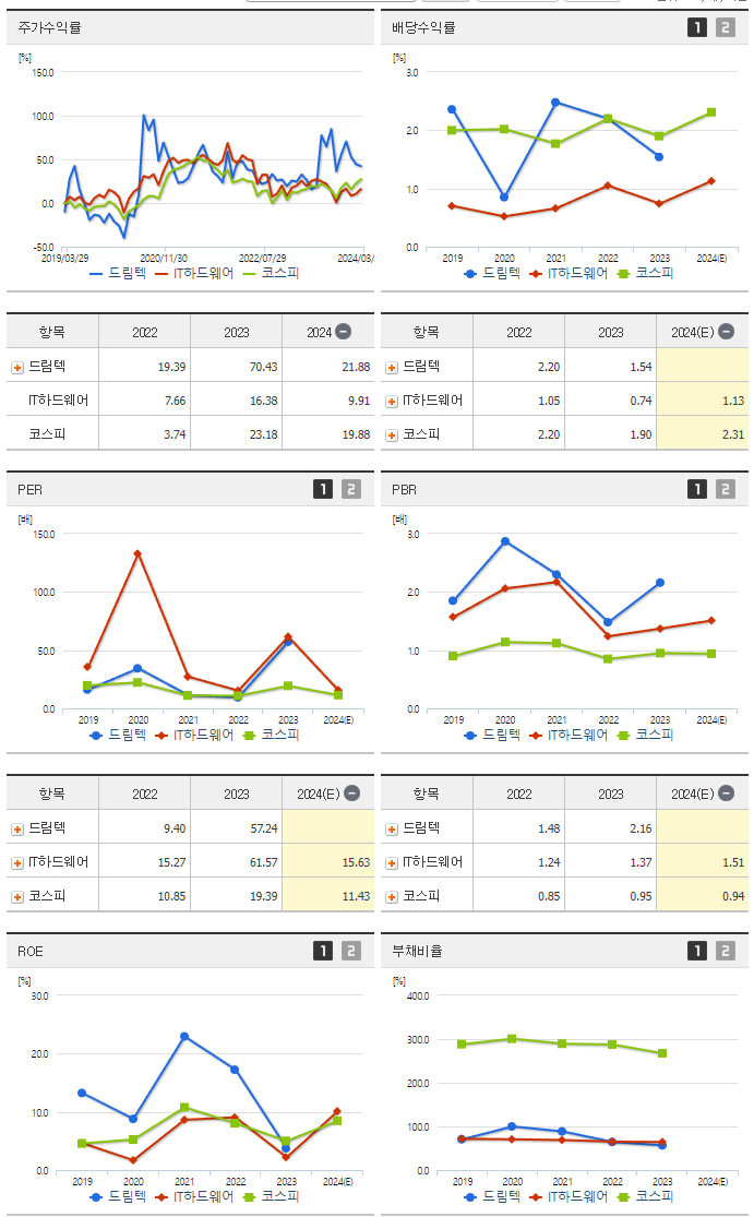 드림텍_섹터분석