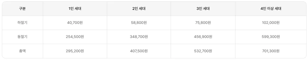 에너지바우처 지원금액
