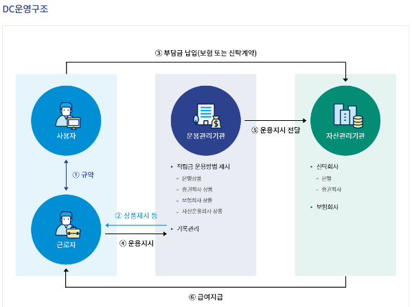 퇴직연금 비교