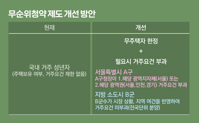 무순위 청약제도 개선 방안