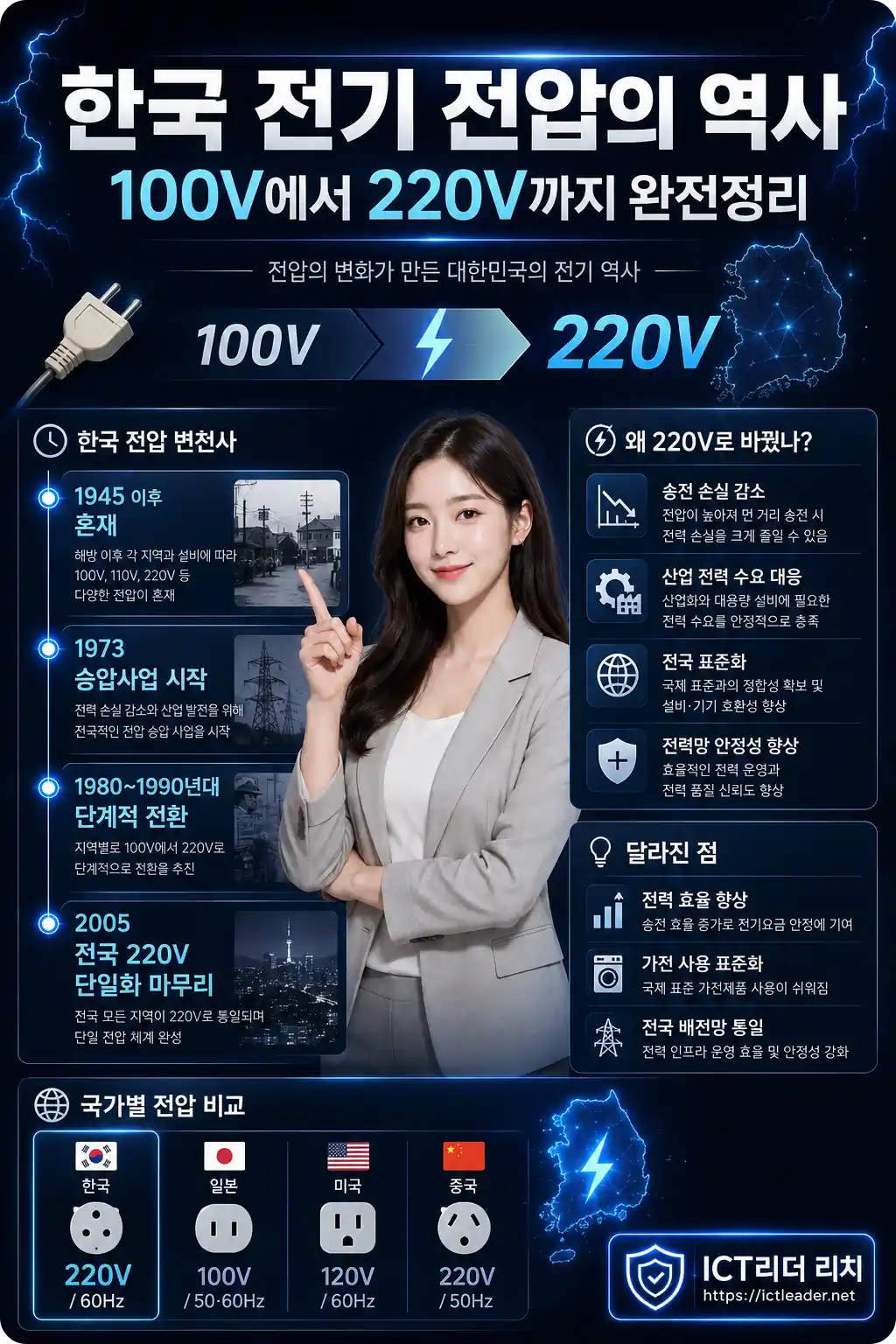 한국 전기 전압 역사 100V에서 220V 승압사업을 설명하는 여성 인포그래픽