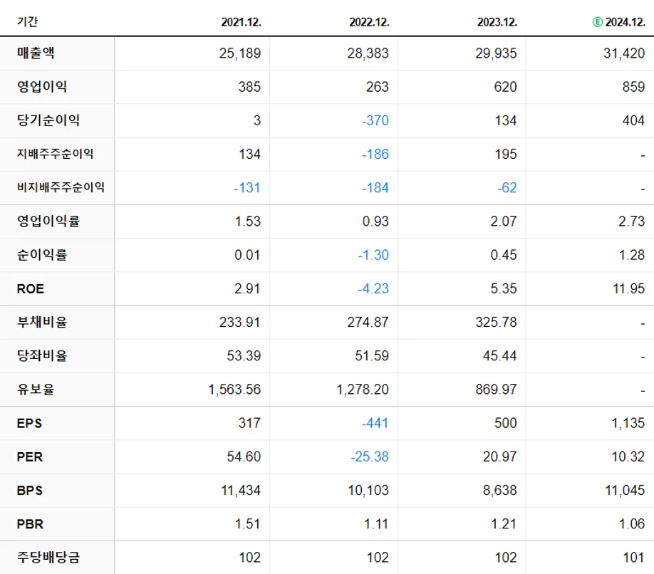 풀무원 재무제표
