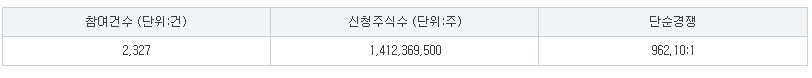 카타프테라퓨틱스 수요예측 결과