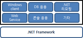 [그림 1.1] .NET 프레임워크에서 동작하는 다양한 프로그램