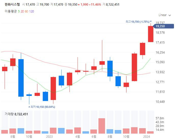 우주항공관련주대장주수혜주TOP5_한화시스템