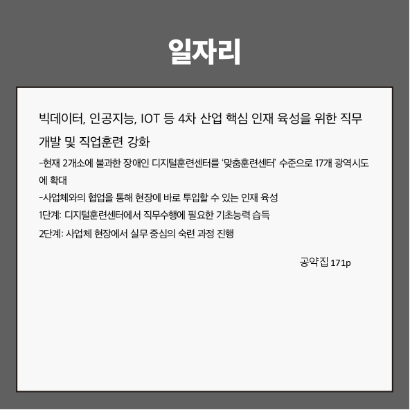 일자리
● 빅데이터, 인공지능, IOT 등 4차 산업 핵심 인재 육성을 위한 직무 개발 및 직업훈련 강화 (공약집 171p)
- 현재 2개소에 불과한 장애인 디지털훈련센터를 ‘맞춤훈련센터’ 수준으로 17개 광역시도에 확대
- 사업체와의 협업을 통해 현장에 바로 투입할 수 있는 인재 육성
1단계: 디지털훈련센터에서 직무수행에 필요한 기초능력 습득
2단계: 사업체 현장에서 실무 중심의 숙련 과정 진행