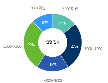 현대오일뱅크-연봉-합격자 스펙-신입초봉-외국어능력