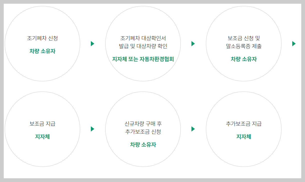 노후 경유차 조기폐차 지원금