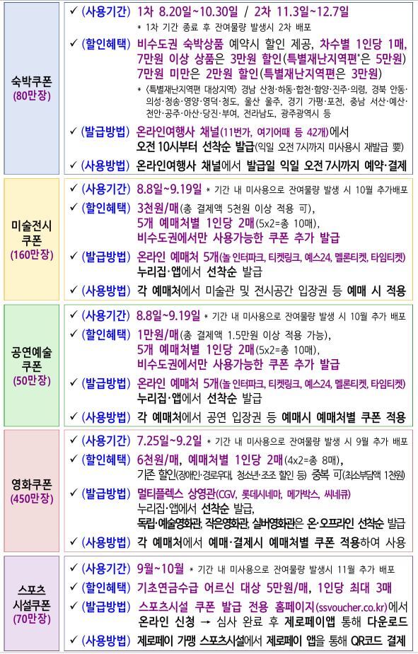 5대 문화소비쿠폰 발급 방법 및 사용방법 총정리
