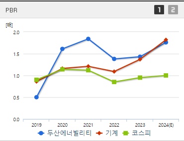 두산에너빌리티 주가 PBR
