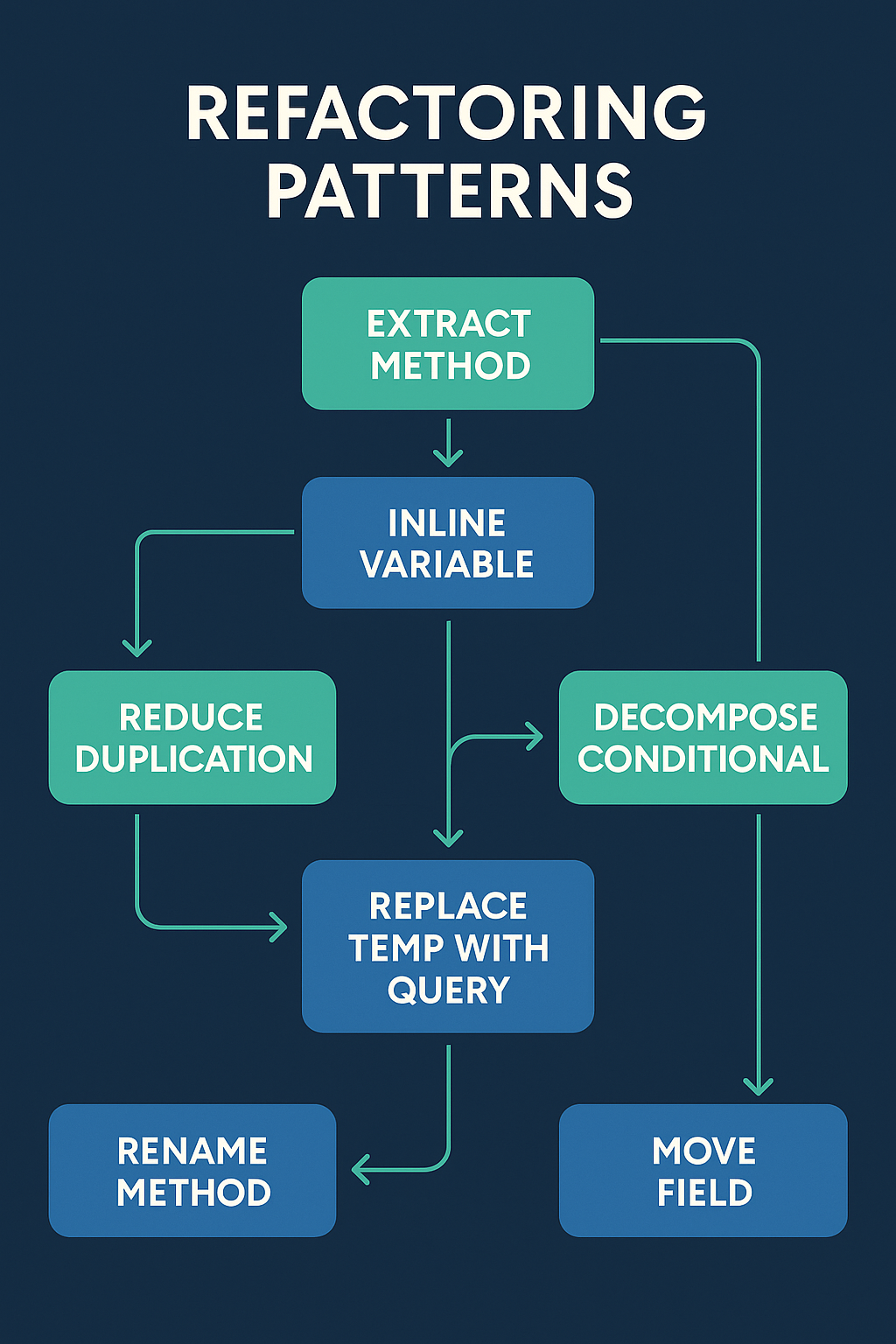 리팩토링 패턴 다이어그램 - 메서드 추출, 변수 인라인, 조건부 로직 분해 등 주요 패턴