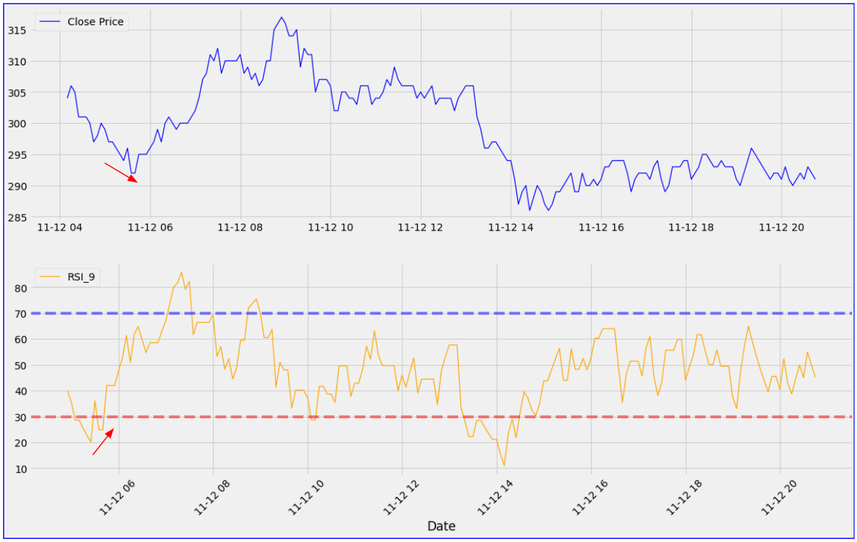 칠리즈(CHZ)의 RSI Divergence 예측 구간