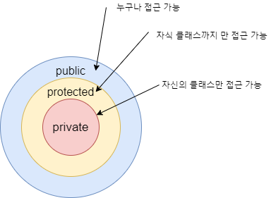 클래스 상속(inheritance) 이란?? (생성자,소멸자 접근 제어 지시자)