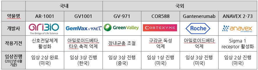 알츠하이머 치료제 개발 현황