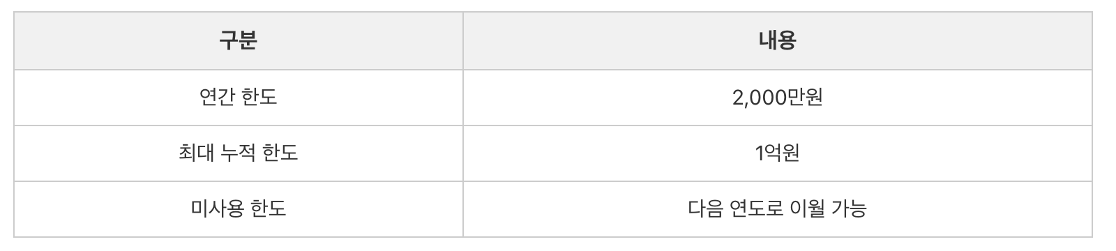 계좌 개설 조건과 납입 한도, 어렵지 않아요