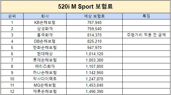 5시리즈 보험료