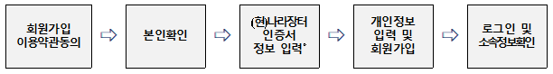 사전등록-절차