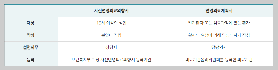 "가족에게 짐 되기 싫다면" 사전연명의료의향서 신청 장소 및 2026년 등록 절차