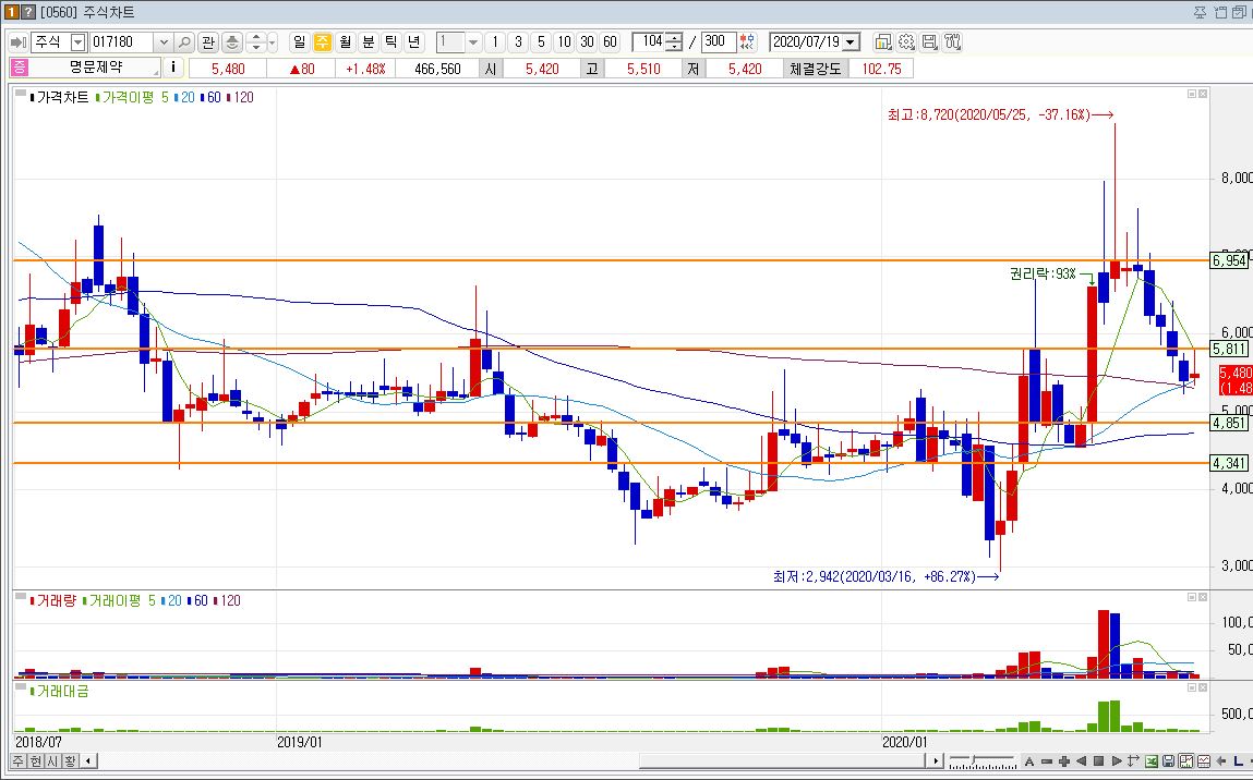 명문제약 주봉차트 주가 흐름 현황
