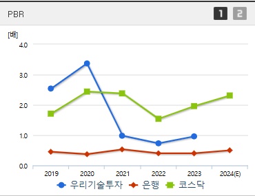 우리기술투자 주가 PBR (1112)