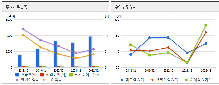 케이엔솔 주요재무 도표