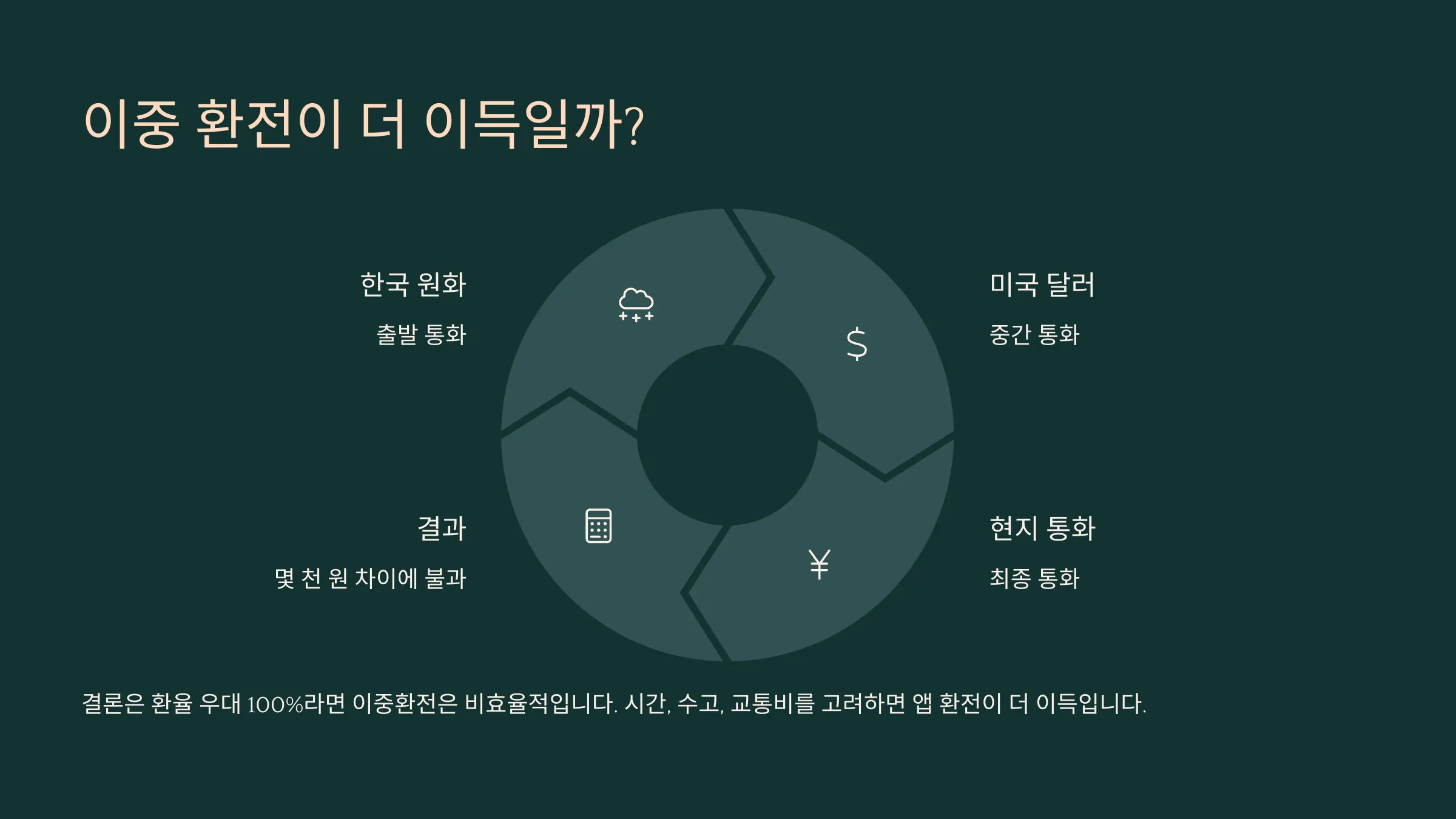 이중 환전에 관해