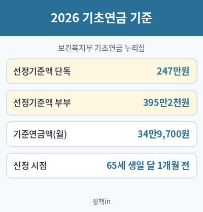 기초연금 수급자격 2026 선정기준액