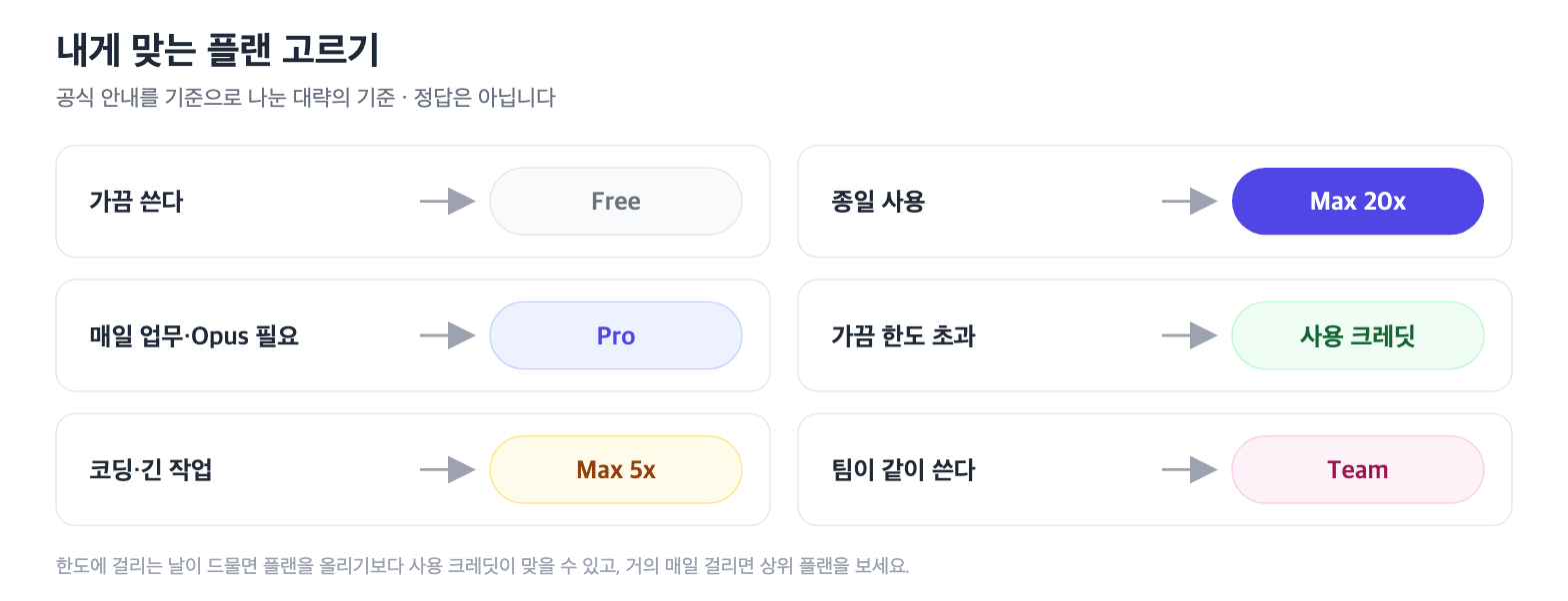 가끔 쓰면 Free, 매일 업무는 Pro, 코딩·긴 작업은 Max 5x, 종일 사용은 Max 20x 등 상황별 플랜 고르기