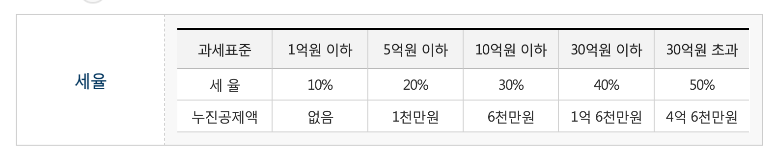 대한민국 증여세율