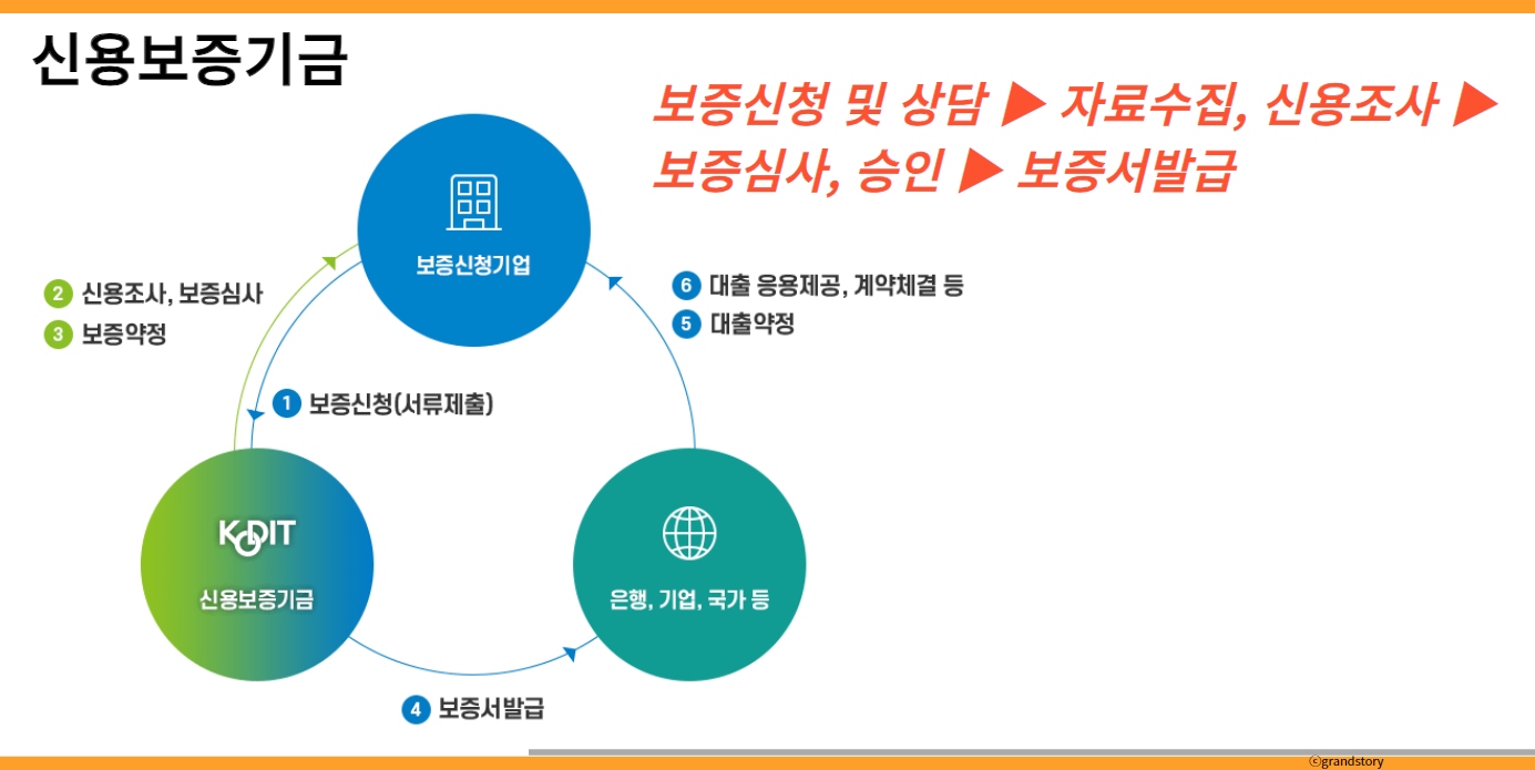 신용보증기금