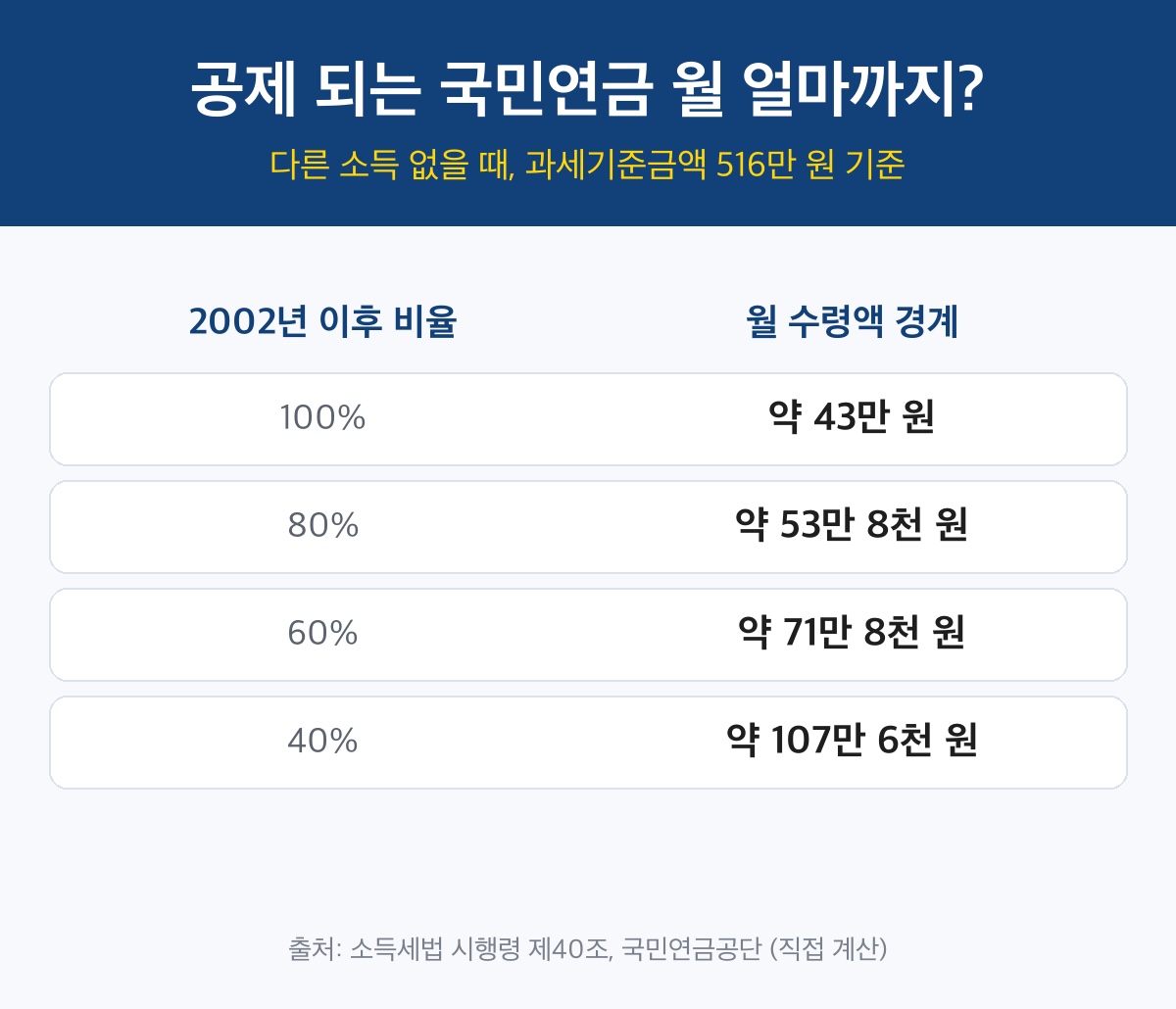 부모님 국민연금 부양가족 공제 비율별 월 수령액 경계