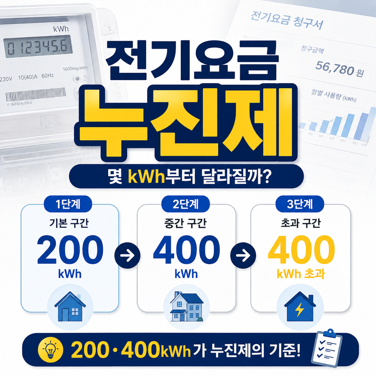 전기요금 누진제 200kWh 400kWh 구간을 설명하는 대표 이미지