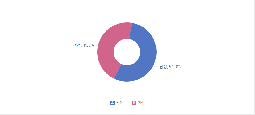 국민연금-성별-가입자현황-표