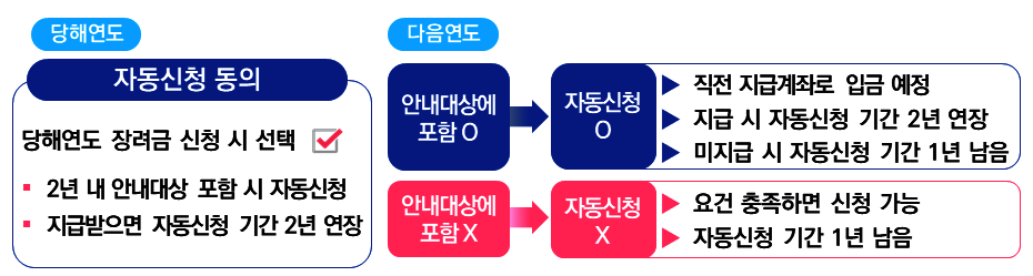 자동신청제도