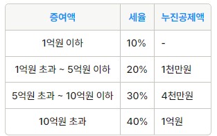 부부간 증여 한도액 증여세 계산 방법