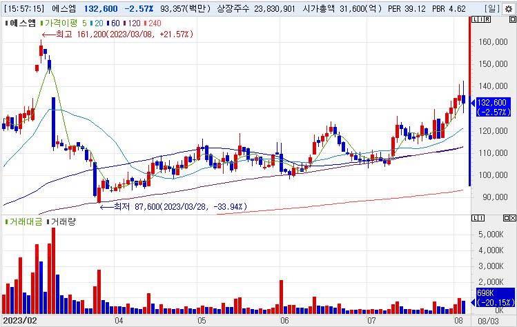 에스엠 주가흐름