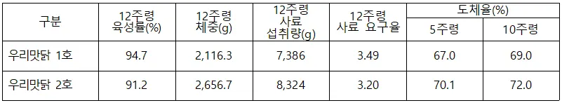 우리맛닭 1,2호 실용계 능력