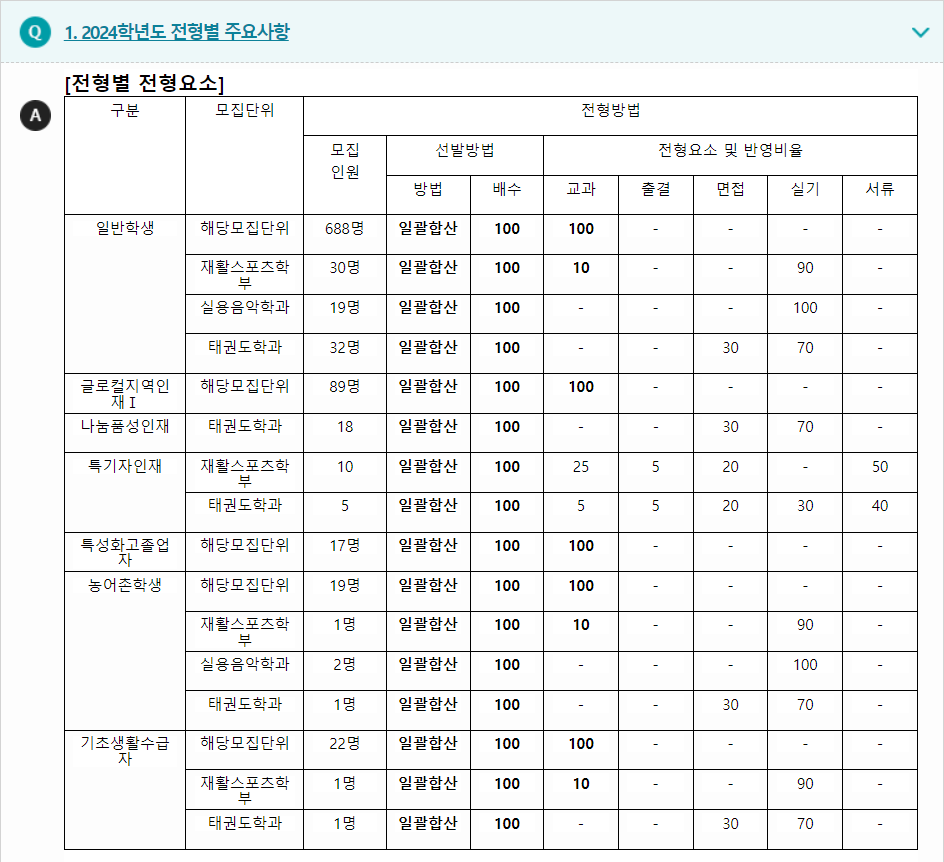 2024학년도 나사렛대학교 학생부교과전형 전형별 주요사항