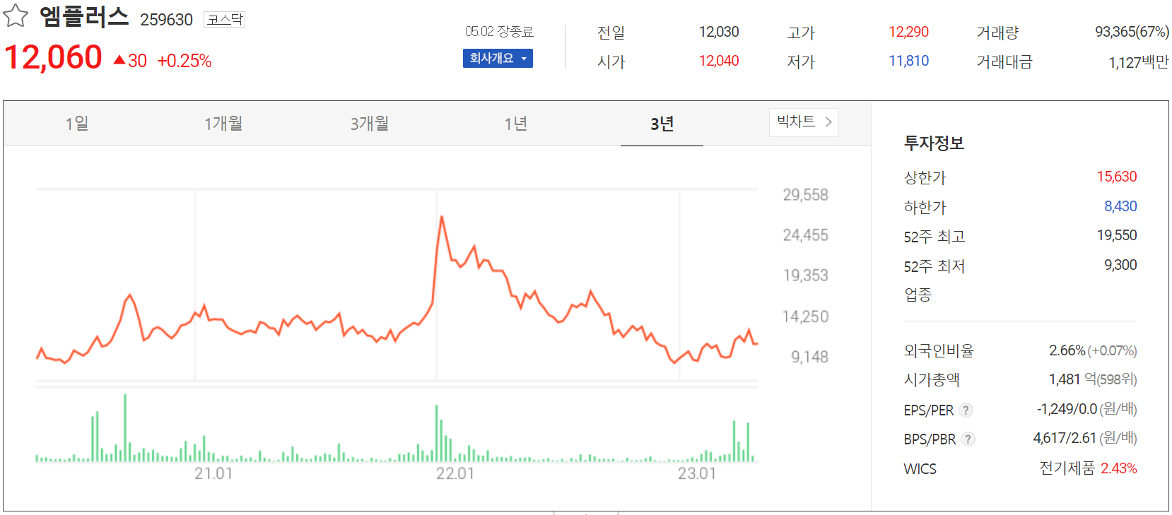 엠플러스 - 주가 정보(2023.05.02)