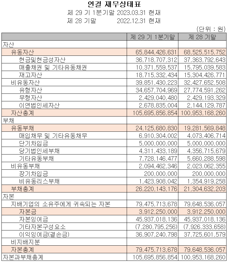대보마그네틱 - 재무상태표