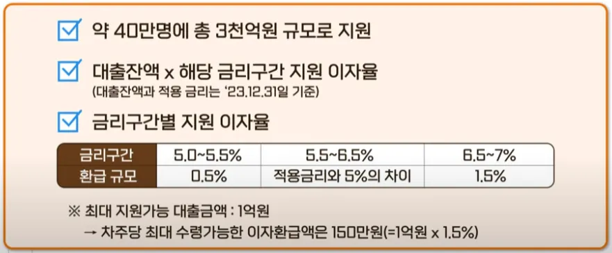 소상공인-이자환급-지급금액