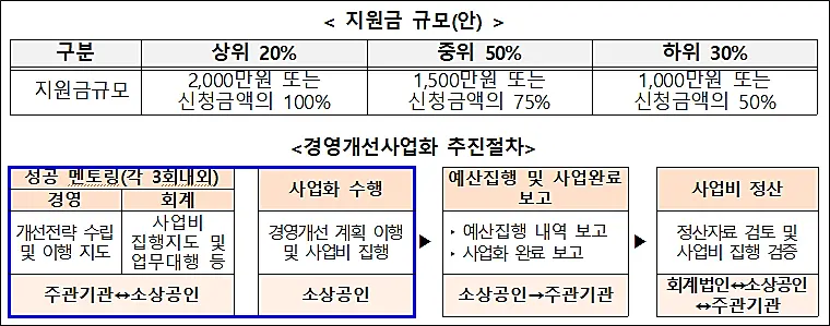 소상공인-경영개선지원-자금-차등지원-경영개선절차