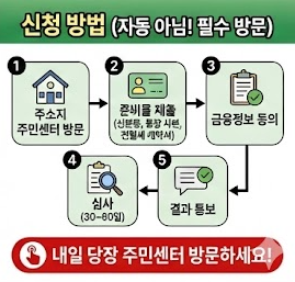의료급여 신청 방법